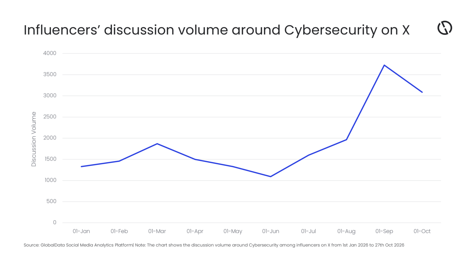 Grafico a linee di GlobalData sul volume delle discussioni degli influencer sulla cybersecurity su X da gennaio a ottobre 2026