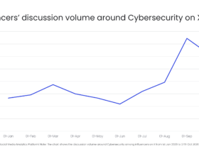 Grafico a linee di GlobalData sul volume delle discussioni degli influencer sulla cybersecurity su X da gennaio a ottobre 2026