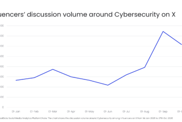 Grafico a linee di GlobalData sul volume delle discussioni degli influencer sulla cybersecurity su X da gennaio a ottobre 2026